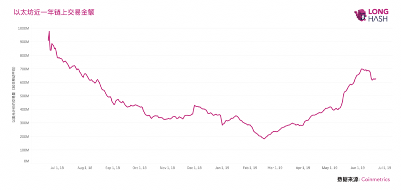 出乎意料！以太坊链上交易金额一年内下降40%