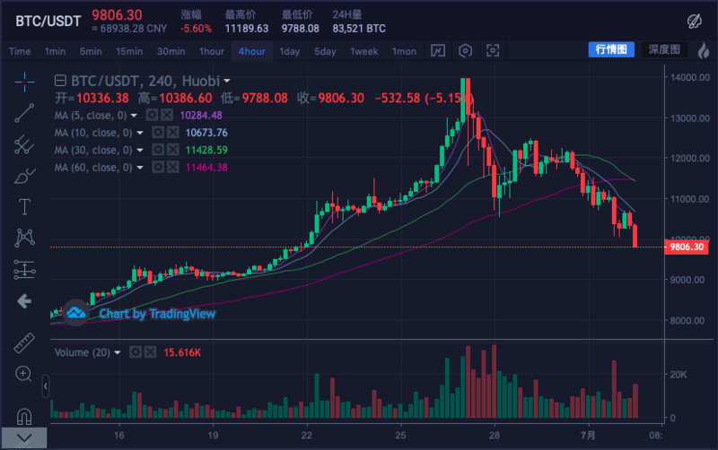 BTC跌破10000美元，现在你可以上车了吗？