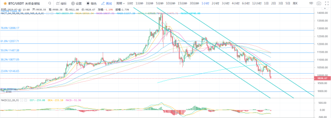 行情解析：比特币跌破1万美元大关，接下来怎么走？