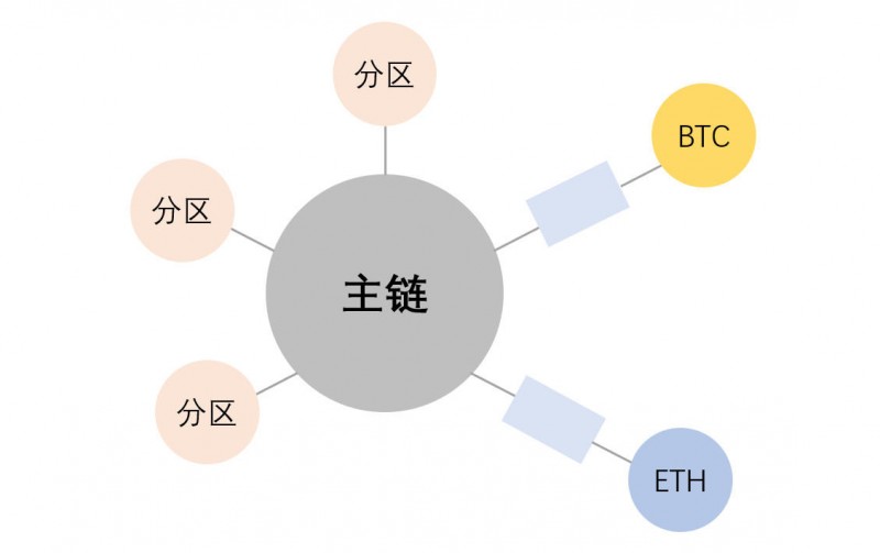 PalletOne调色板主网启动，Cosmos和Polkadot真正的竞争对手？