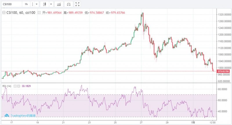 比特币10000美元关口失而复得，行情能否继续？