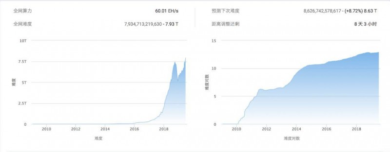 算力高涨矿圈回暖，这个“丰水期”有何不同？