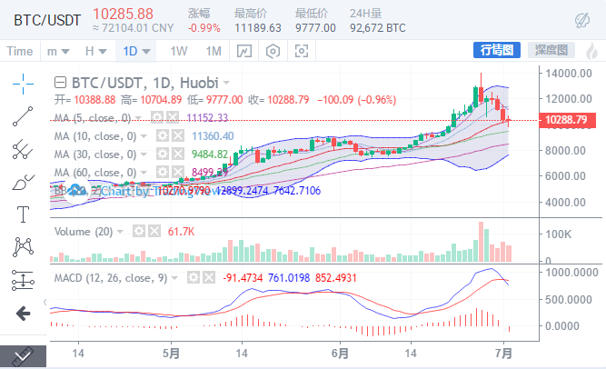 BTC杜绝恐慌情绪的宣泄，选修正性的蓄势调整