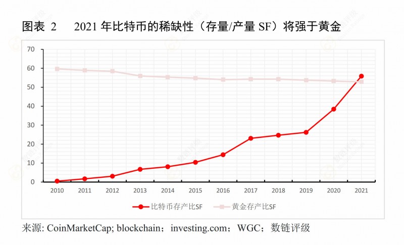 比特幣：2021年稀缺性將超過黃金，漲價依舊！