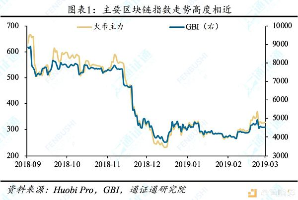 仅为股票总市值的0.15%？数字通证行业现状与区块链指数产品盘点