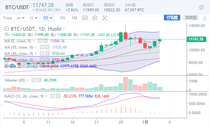 BTC小V翻转，资金已开始布局对主流币种的低吸