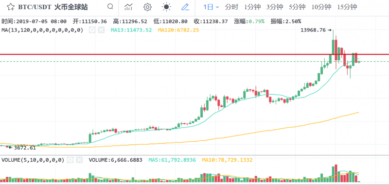 【深度】比特币继续等待方向，两指标需引起短线投资者注意