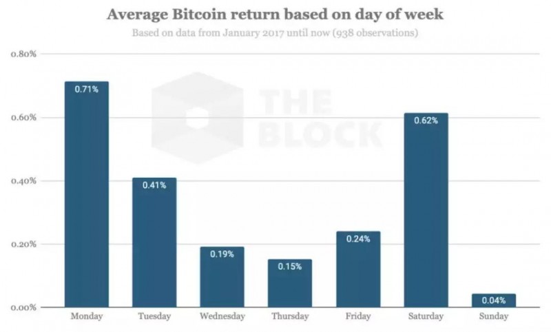 周一买BTC竟然比周日买多赚近20倍？