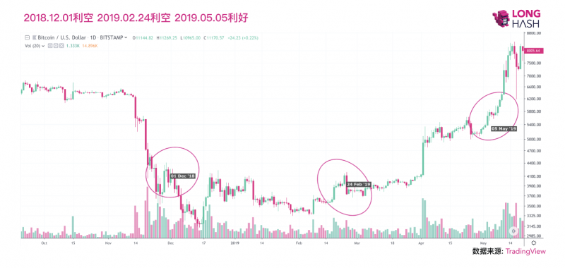 中美贸易战或影响比特币价格