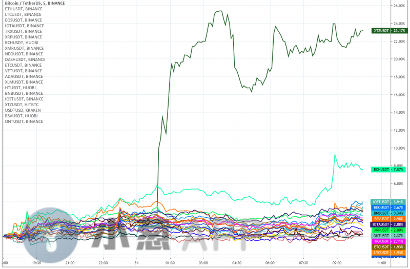 今天的ETH像极了昨天的BCH，破位急涨剧本有望重演