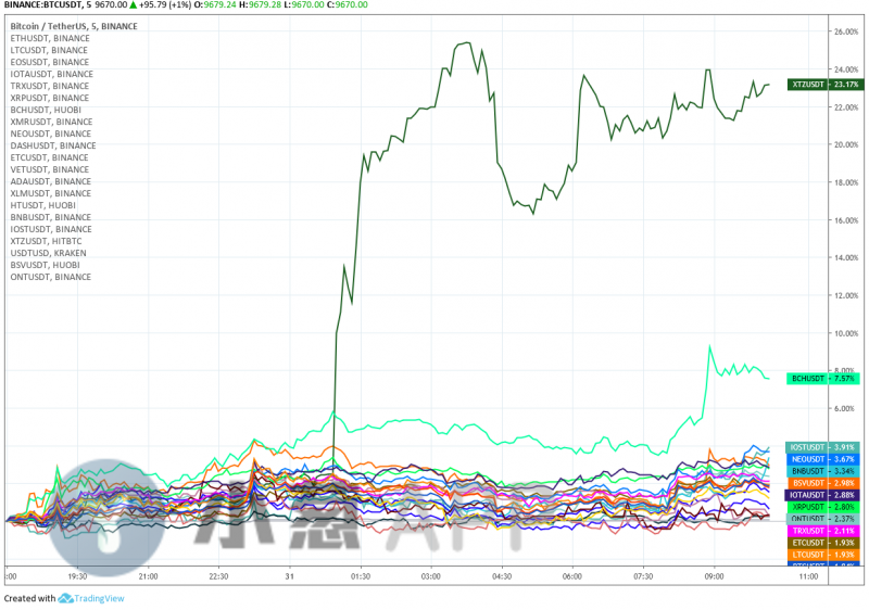 今天的ETH像极了昨天的BCH，破位急涨剧本有望重演