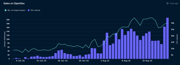 解析 NFT 背后数据：项目方近 22% 的收入再投资于 NFT