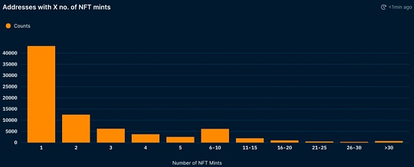 解析 NFT 背后数据：项目方近 22% 的收入再投资于 NFT