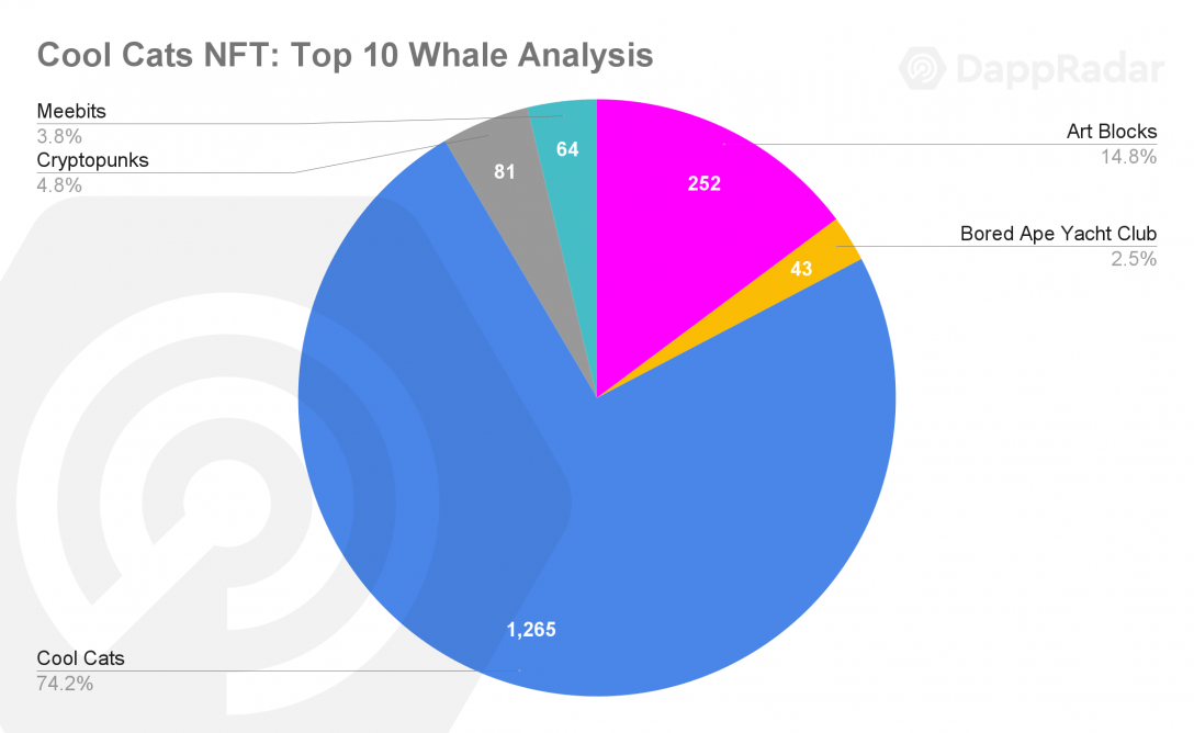 DappRadar报告：NFT鲸鱼行为分析