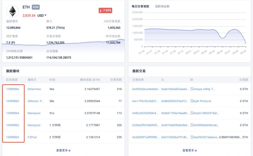 以太坊每个区块燃烧多少个 ETH？