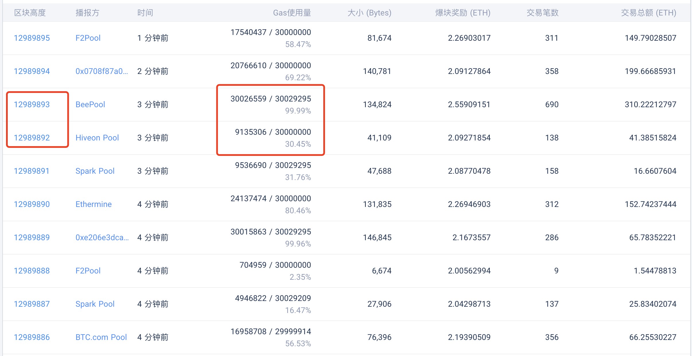 以太坊每个区块燃烧多少个 ETH？