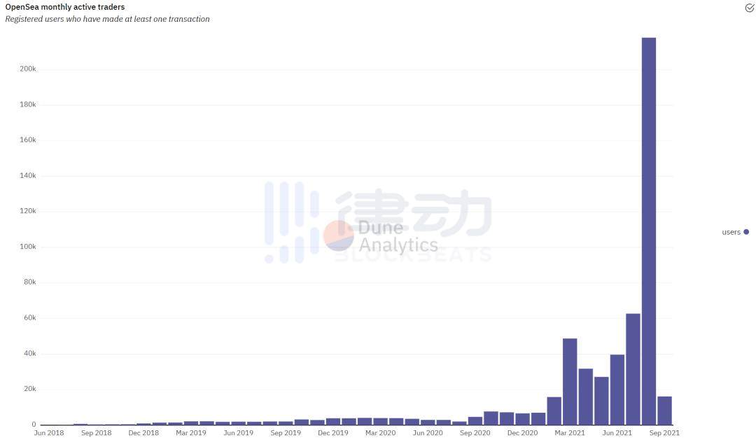 百万头像席卷互联网，起底NFT背后超级平台OpenSea