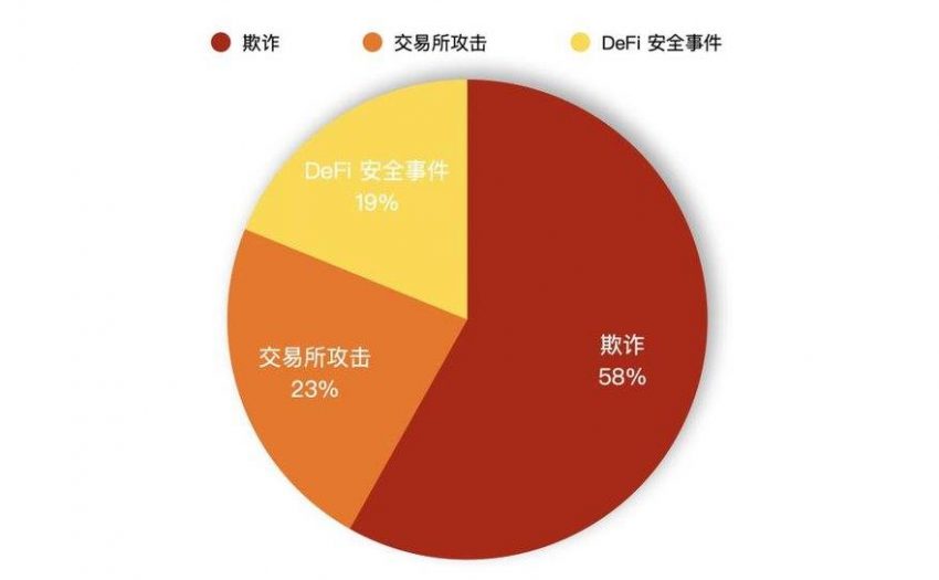 PeckShield 回溯八月安全事件：欺詐手段日新月異，DeFi 攻擊加速增長