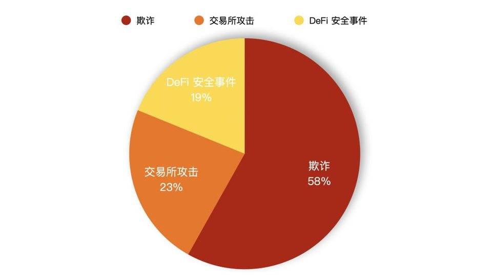 PeckShield 回溯八月安全事件：欺詐手段日新月異，DeFi 攻擊加速增長