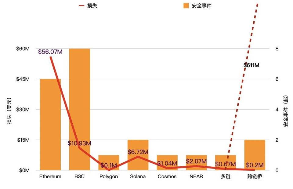 PeckShield 回溯八月安全事件：欺詐手段日新月異，DeFi 攻擊加速增長