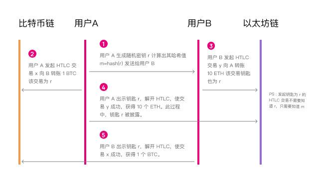 萬字解析跨鏈技術及應用形態全景圖：將孤島連成大陸