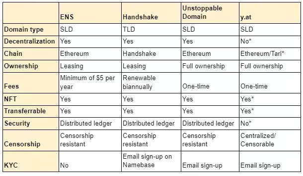 Coingecko：NFT和去中心化域名间的联动可能很快出现