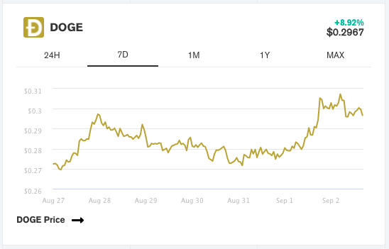 碎片化NFT有多疯狂？Doge NFT价值超过 3.02 亿美元