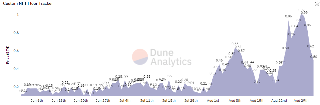 是时候进行行业轮动了！数据表明交易员正在从NFT转向DeFi