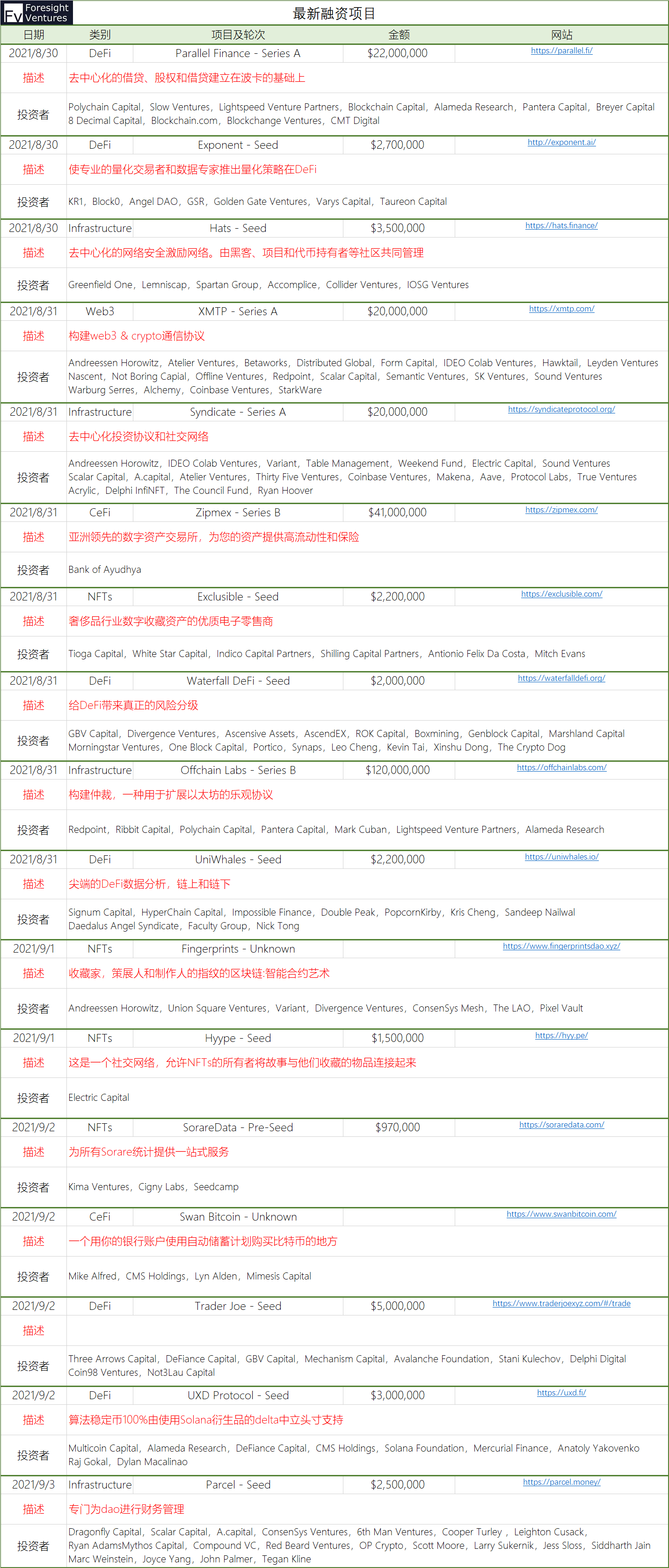 Foresight Ventures數據洞察：比特幣以太坊交易活躍，Loot力壓NFT市場