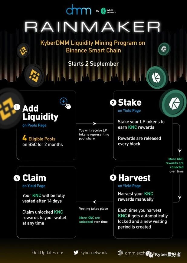 KyberDMM已在BSC上线，总价值400万美元的流动性挖矿奖励