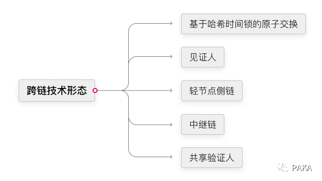 萬字深度報告：將孤島連成大陸，跨鏈技術及應用形態全景圖