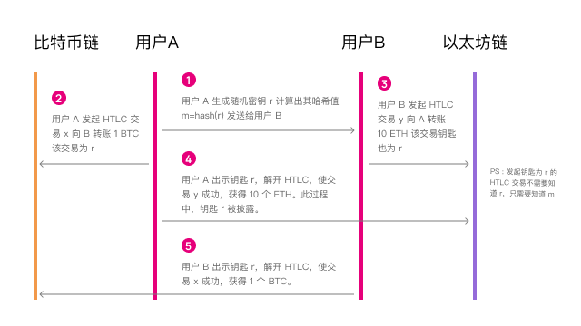 萬字深度報告：將孤島連成大陸，跨鏈技術及應用形態全景圖