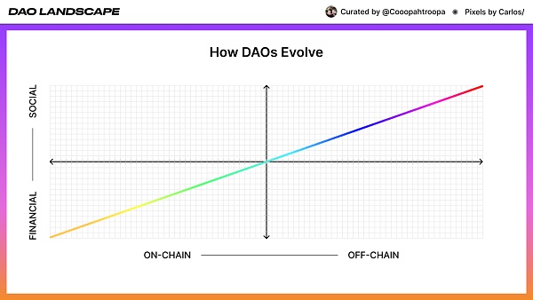 解析去中心化自治組織 DAO 的操作系統以及與社會資本間的關係