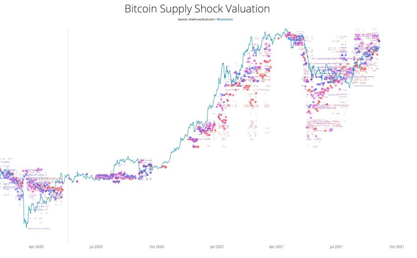 “保守的”BTC供应冲击指标表明，比特币的价格应该至少为5.5万美元