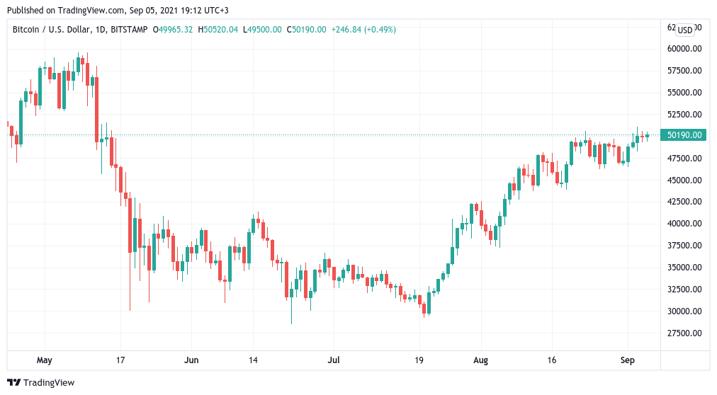 “保守的”BTC供应冲击指标表明，比特币的价格应该至少为5.5万美元