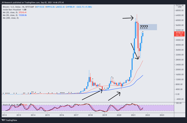 BTC 積極買入還是落袋為安？先等等雙底