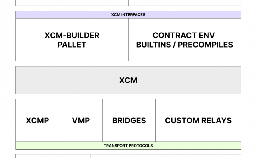 Gavin Wood：详解跨共识消息格式 XCM 设计原理与运转机制