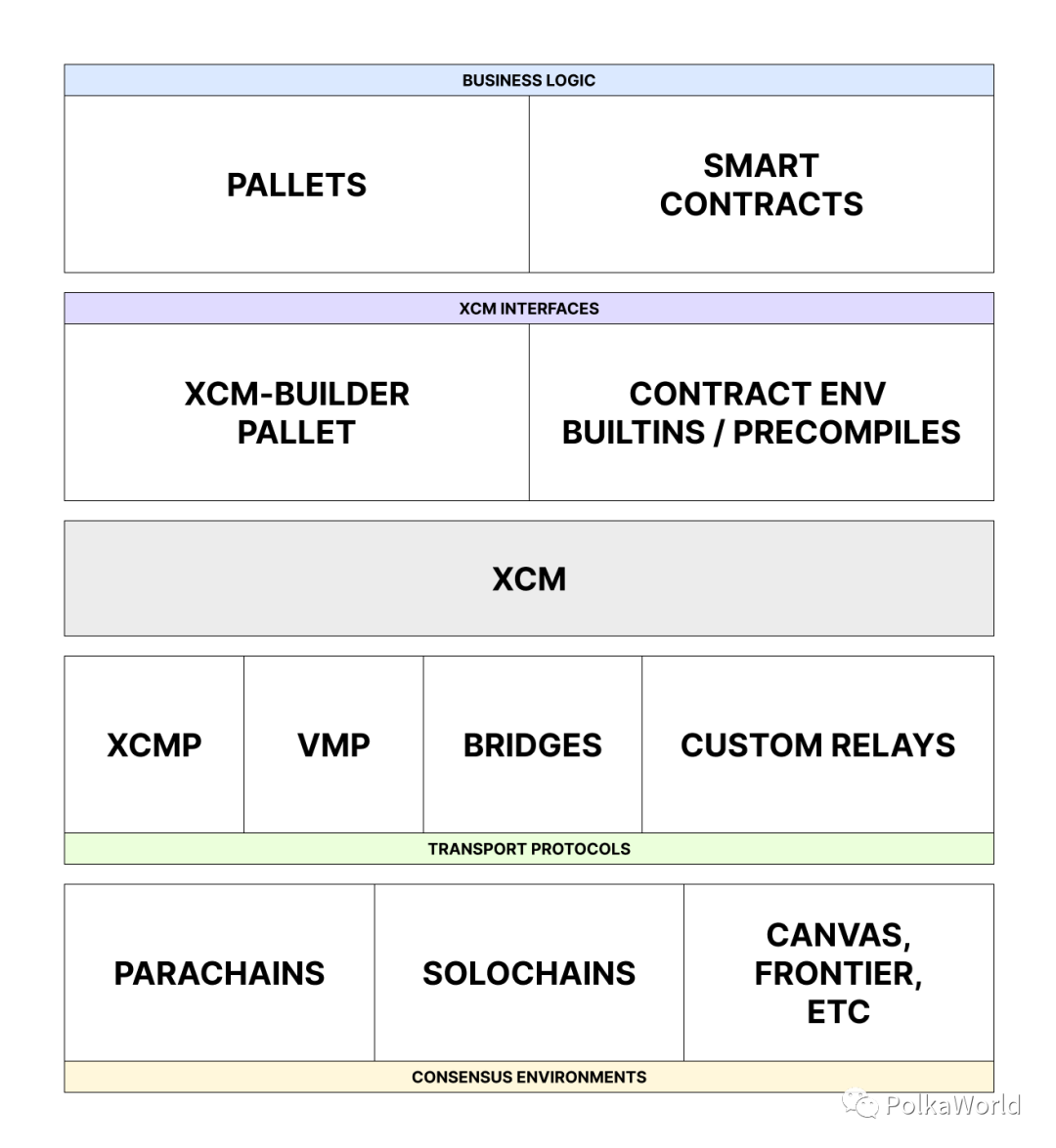 Gavin Wood：详解跨共识消息格式 XCM 设计原理与运转机制