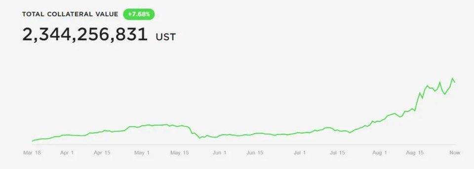 圍繞 UST 的「頂層設計」思路，縱覽 Terra 生態發展概況