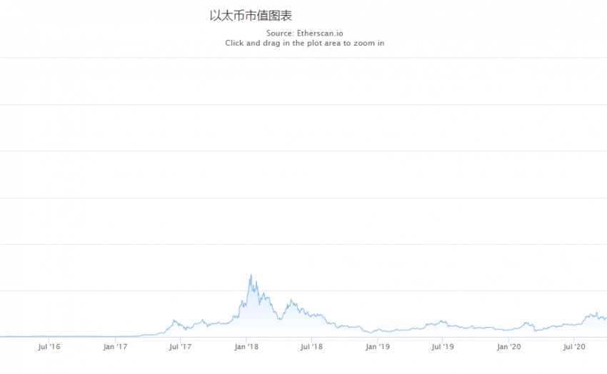 以太坊迎来历史上首个通缩日，通胀结束倒计时