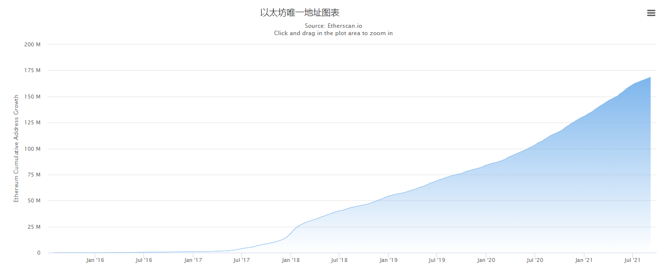 以太坊迎来历史上首个通缩日，通胀结束倒计时