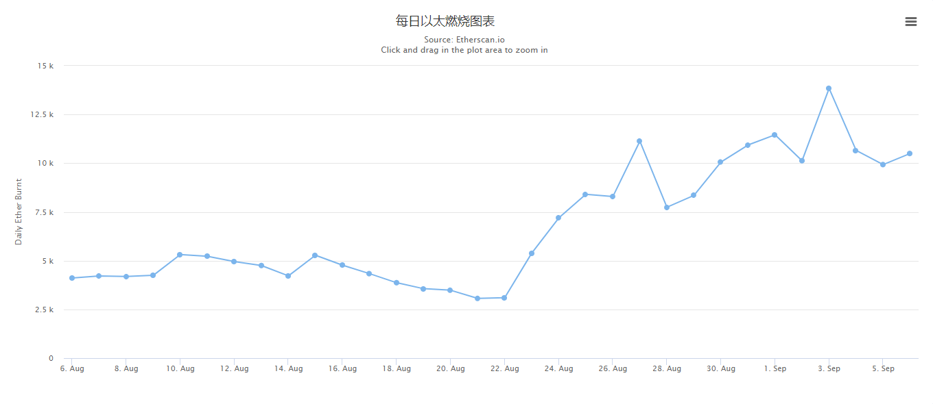 以太坊迎来历史上首个通缩日，通胀结束倒计时