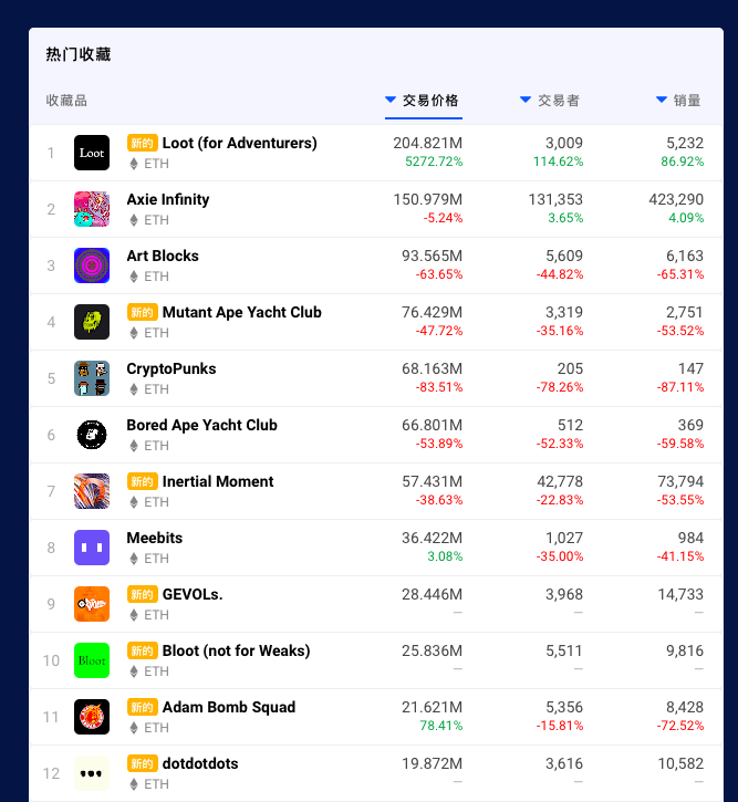 120漲158跌，Loot現象下真實的NFT市場
