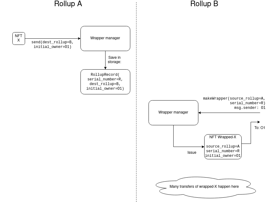 Vitalik：将 NFT 向 Layer 2 迁移，如何让它们友好地跨 Rollup？