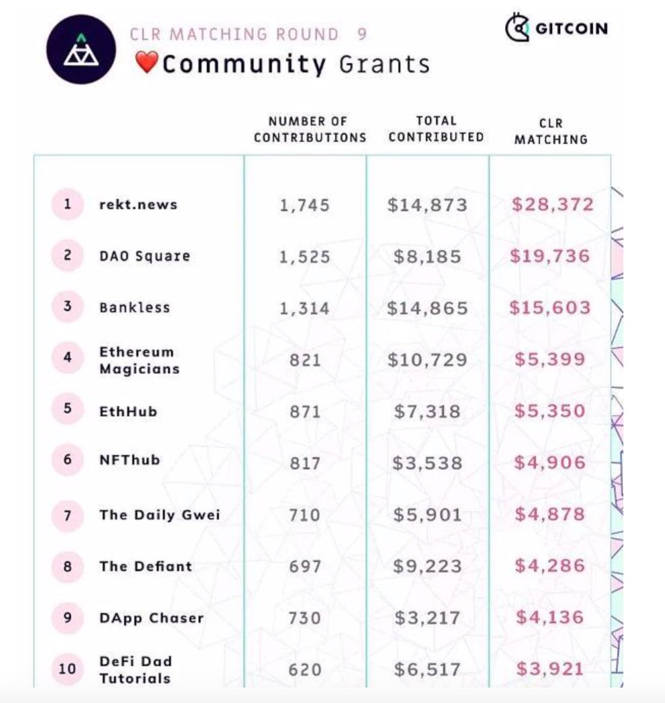 Gitcoin即將開啟新一輪捐贈活動，這些信息你應該了解