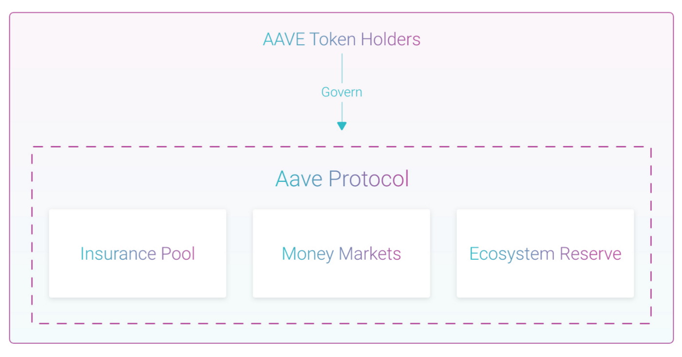 DeFi深入探索：一文读懂Aave的前世今生