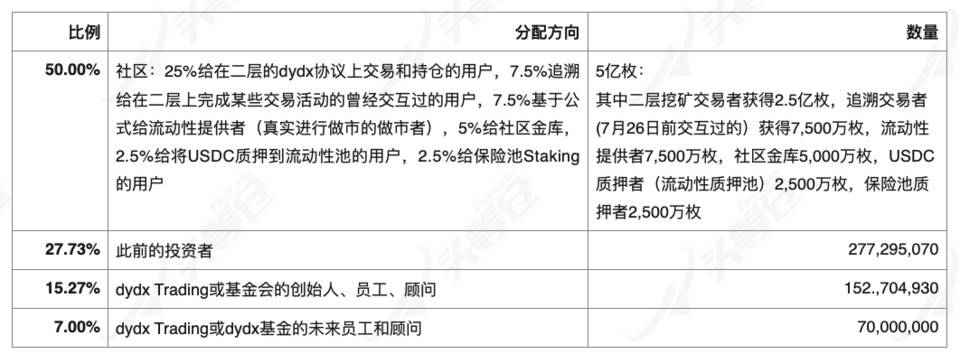 头等仓研报：深度解析 dYdX 产品机制、发展现状与经济模型