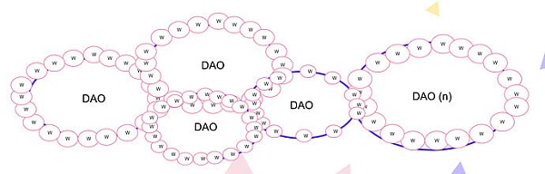 以太坊的工具：深度解析DAO组织