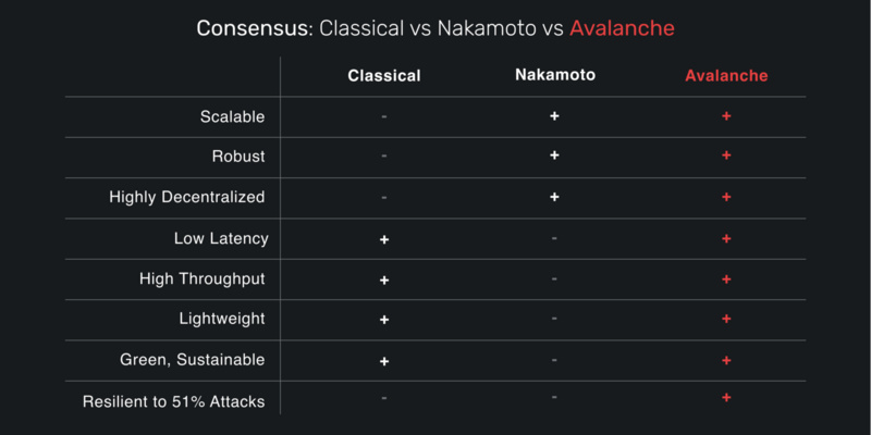 剖析公链 Avalanche 杀出重围的四大原因