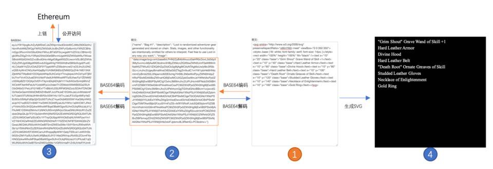 HashKey：探究 NFT 黑马 Loot 设计亮点